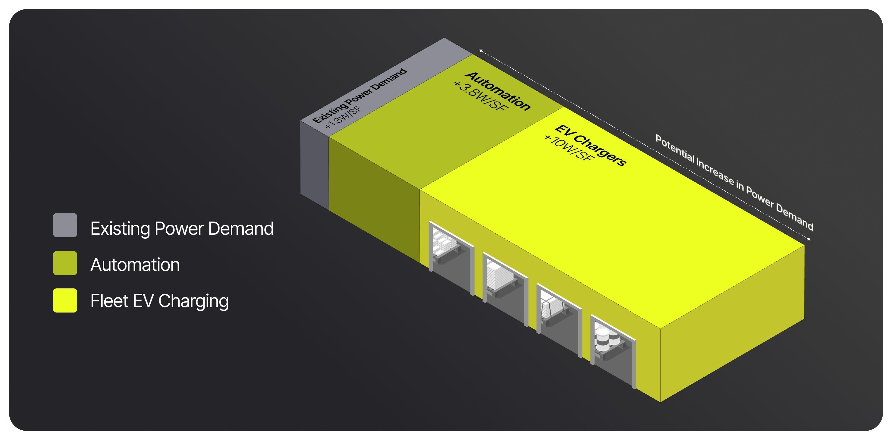 Future Warehouse Power Demand