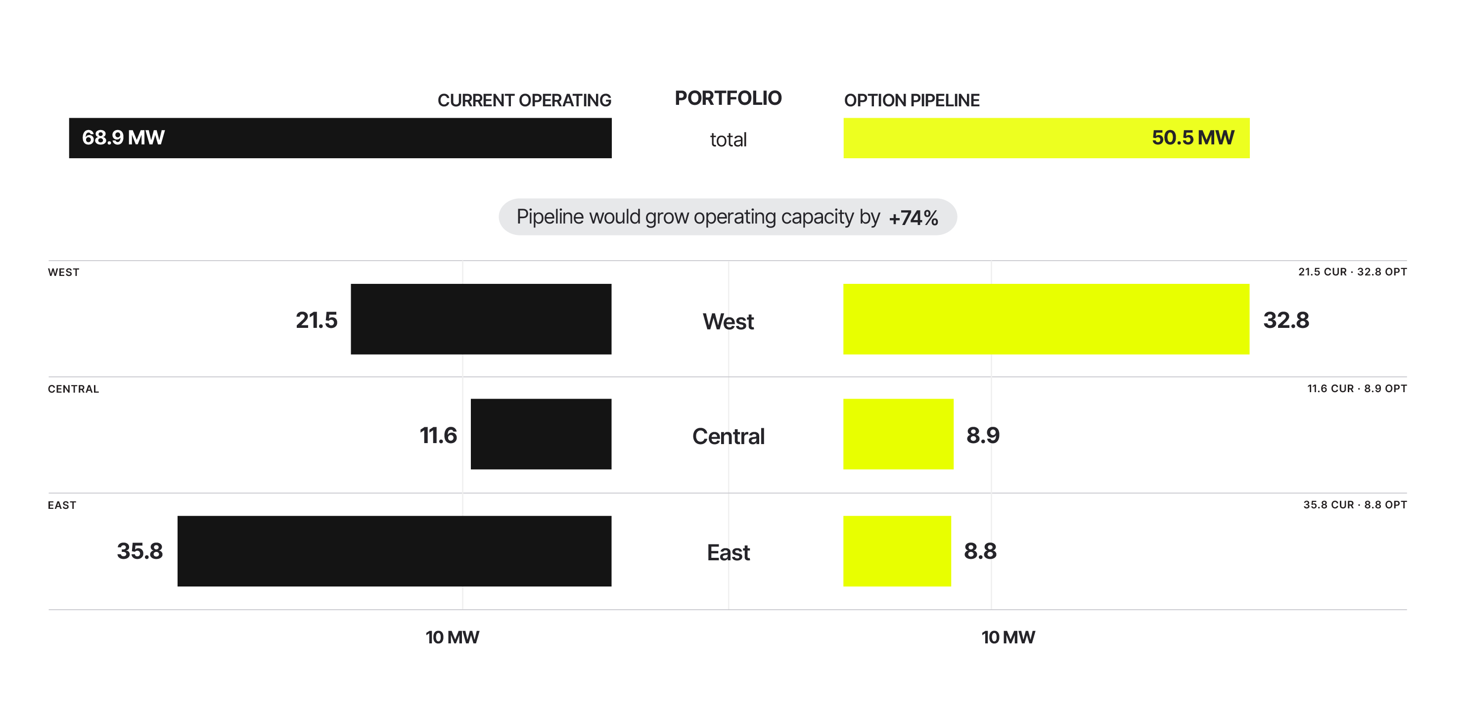 Chart displaying Current Operating vs. Option Pipeline by Region