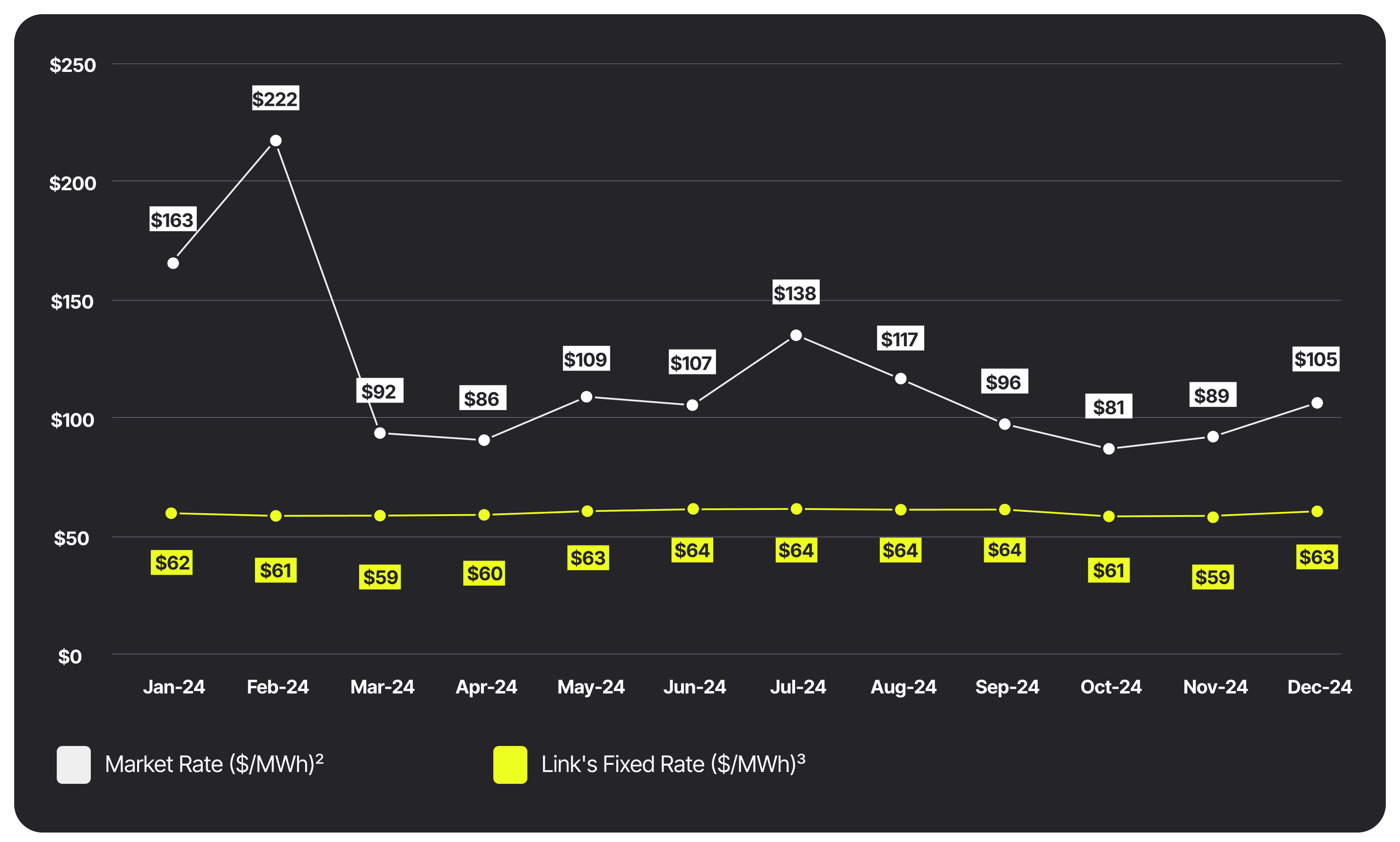 Market vs. Link Logistics Fixed Power Rate Graph