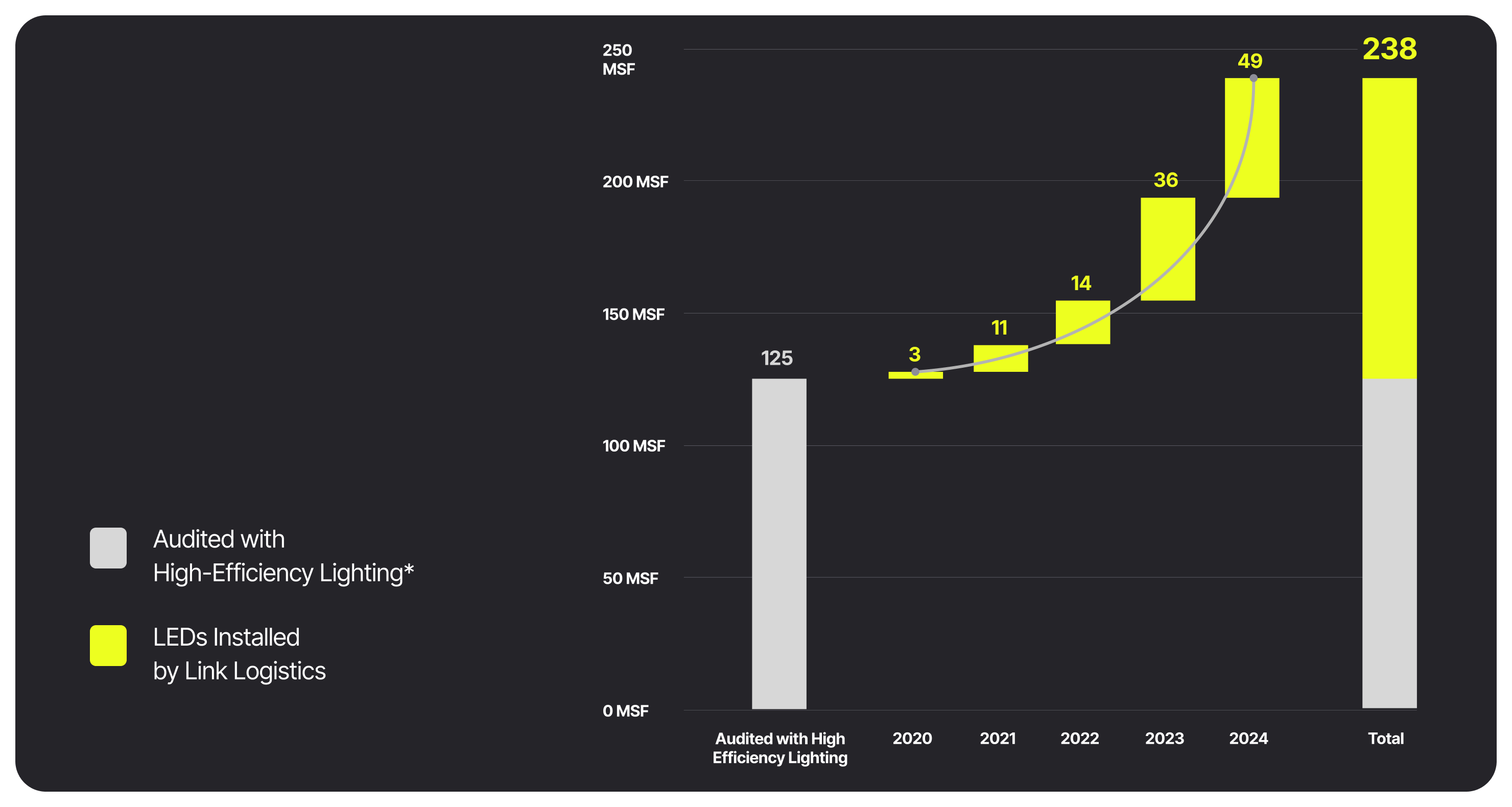 Scaling LED Deployment Graph